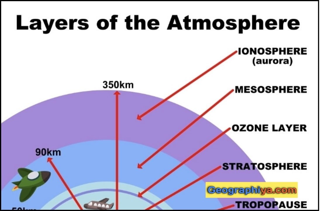Structure of Atmosphere